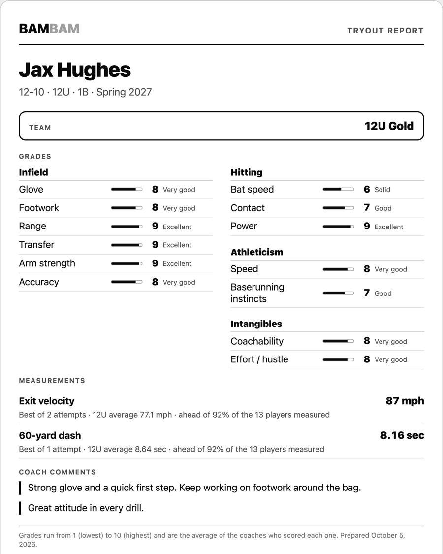 A one-page player report with grades, measurements and coach comments.